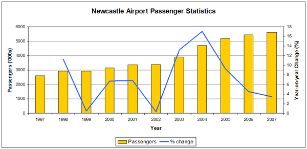 Newcastle Airport Pax Statistics.png